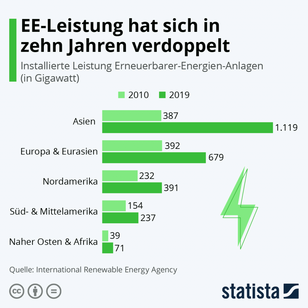 Infographic: RES output has doubled in ten years | Statista 