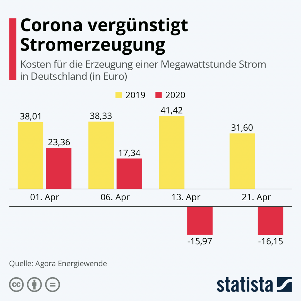 Infographie : Corona rend la production d&#39;électricité moins chère | Statiste 