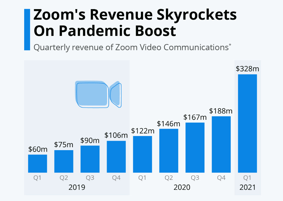 Les revenus de Zoom montent en flèche pendant la pandémie