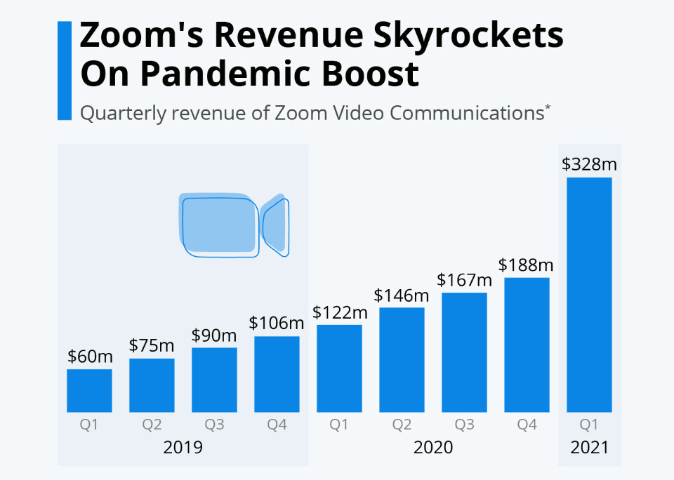 Le entrate di Zoom sono alle stelle durante la pandemia