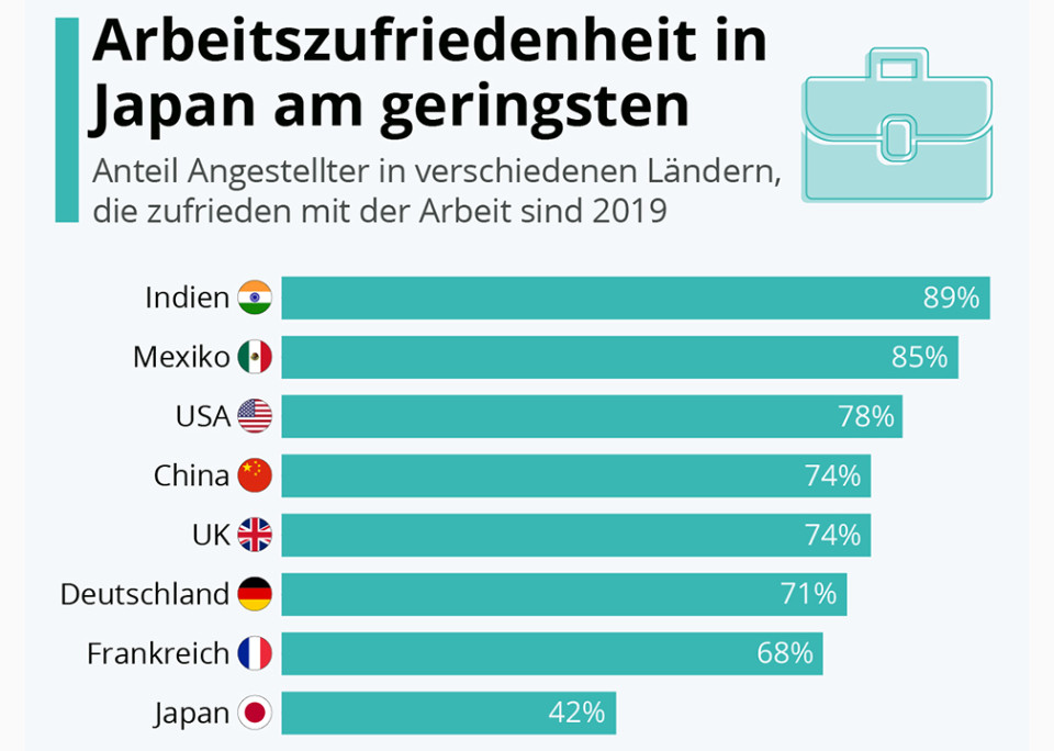 Satysfakcja z pracy jest najniższa w Japonii