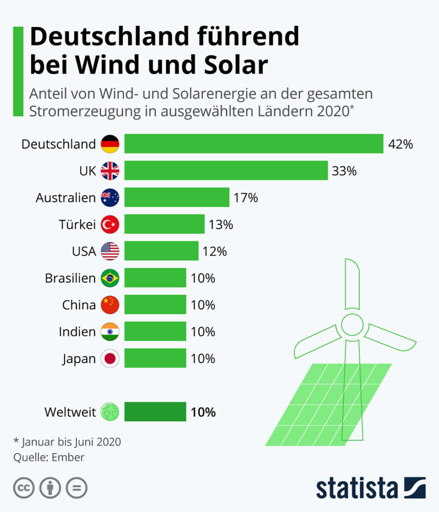 Infografika: Německo vede v oblasti větru a slunce | Statista 