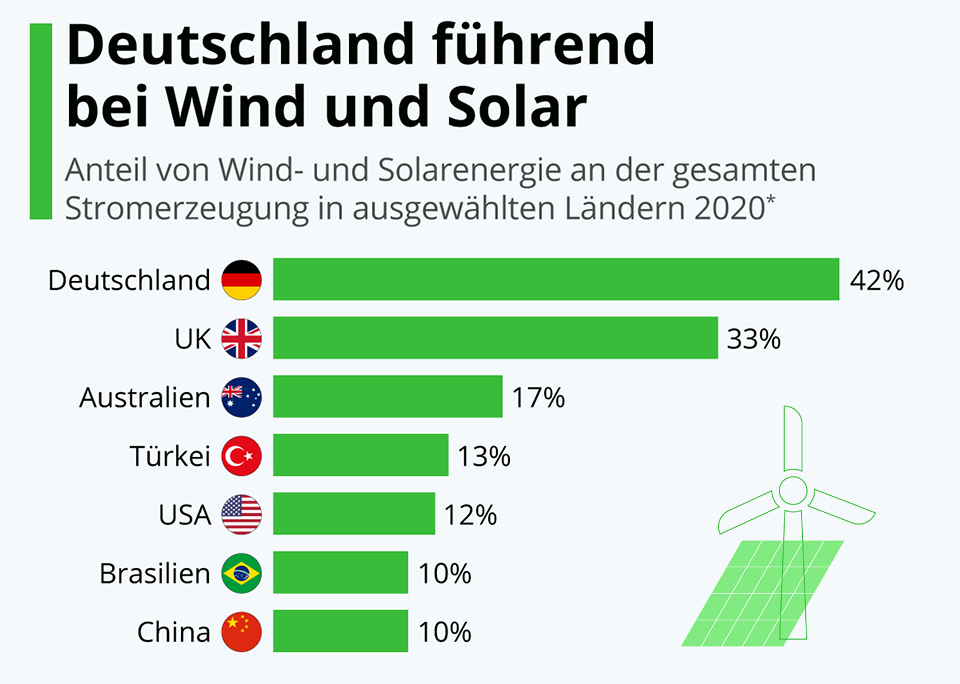 Infografika: Niemcy liderem w dziedzinie energii wiatrowej i słonecznej | Statysta 