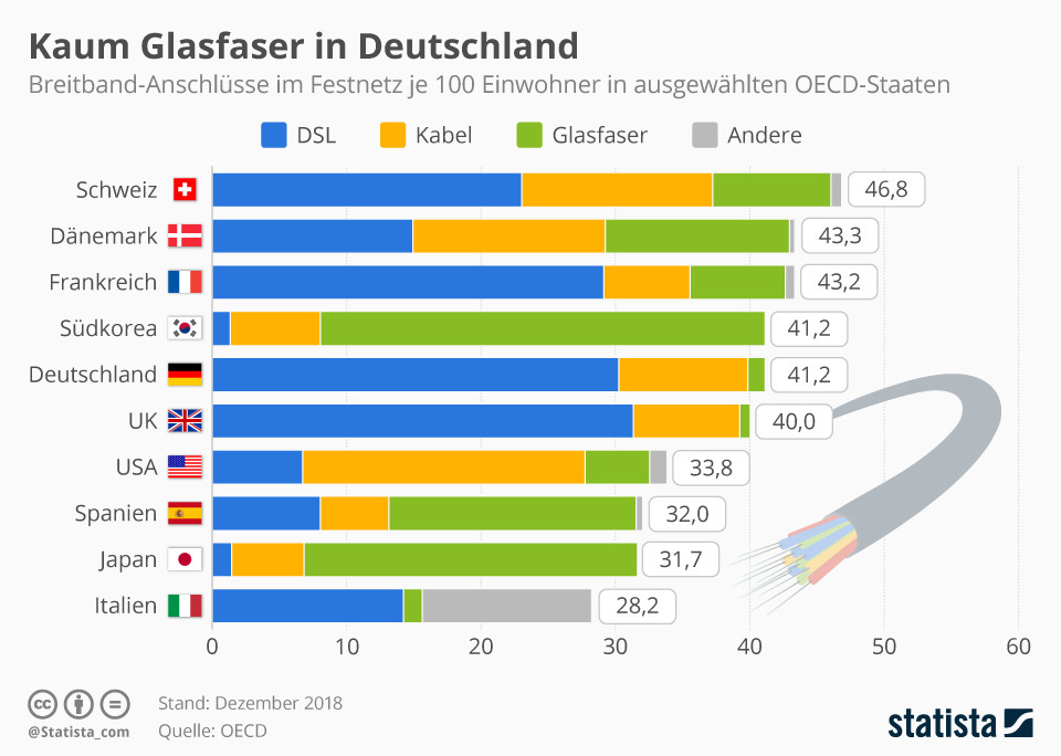 La expansión de la fibra óptica avanza poco en Alemania