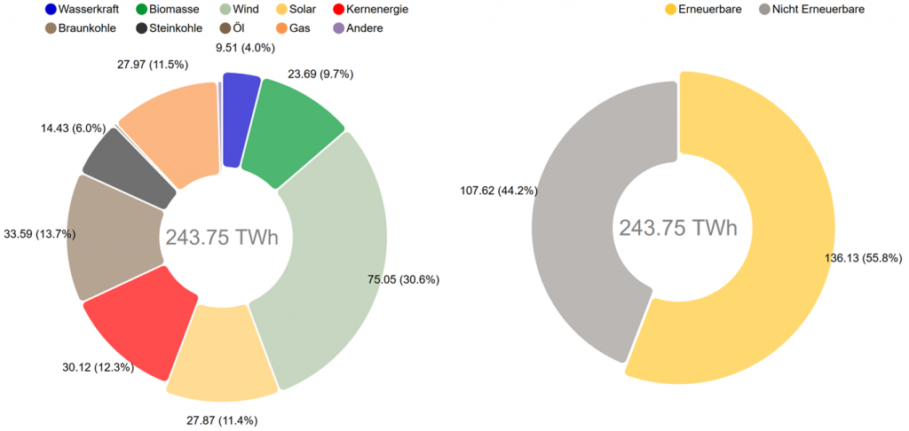 公共電力供給のための発電所からの正味発電 - © Fraunhofer ISE、グラフィック: B. Burger、出典: https://www.energy-charts.de