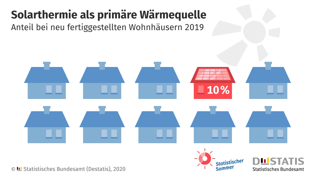 Solarthermie als primäre Wärmequelle – Statistische Bundesamt (Desatis), 2020