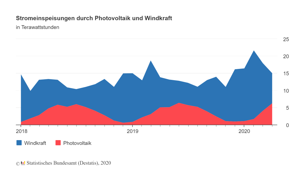 Stromeinspeisungen durch Photovoltaik und Windkraft – Statistische Bundesamt (Desatis), 2020