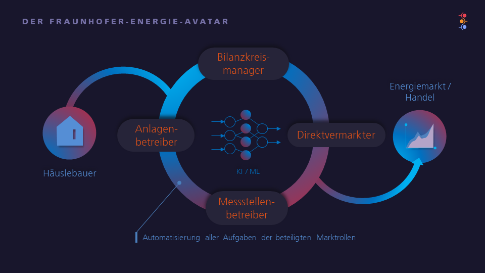 © Fraunhofer IEE - Energie-Avatar - Kognitive Systeme
