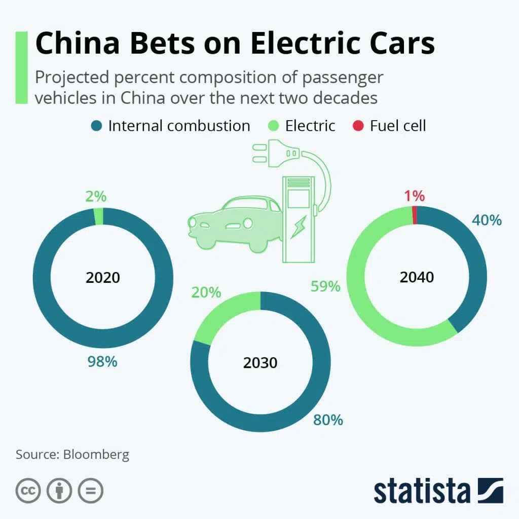 インフォグラフィック: 中国は電気自動車に依存している | スタティスタ 