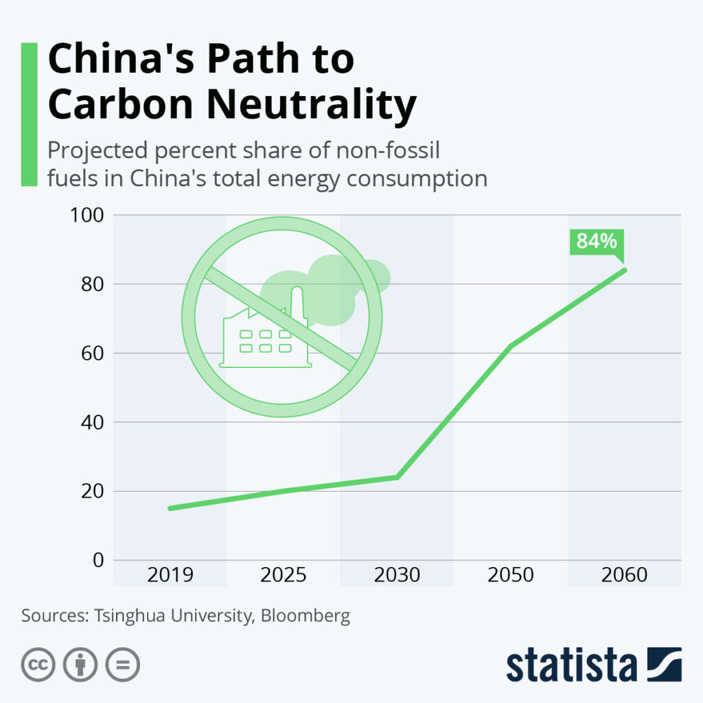 Čína plánuje být do roku 2060 klimaticky neutrální - Obrázek: @shutterstock|Harvepino