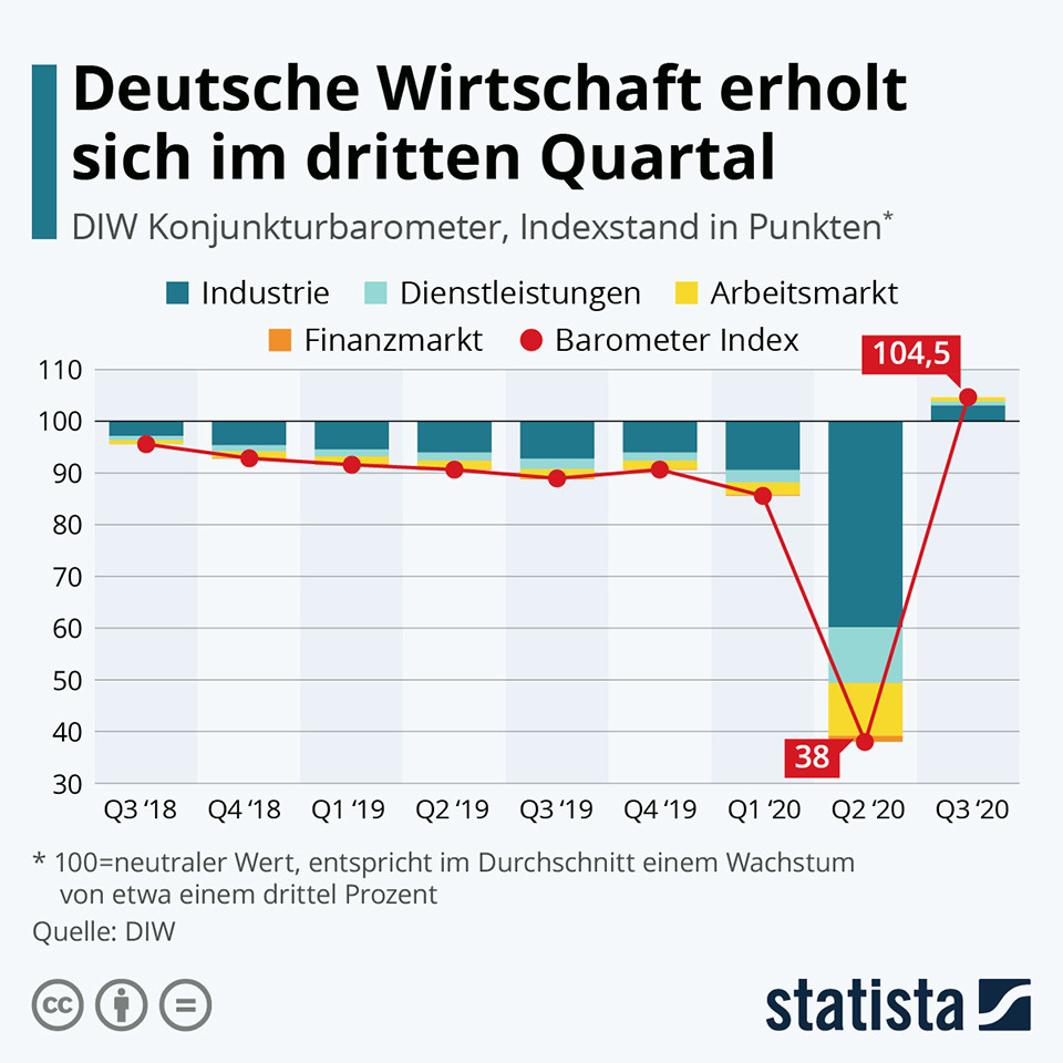 Infografica: l&#39;economia tedesca si riprende nel terzo trimestre | Statista 