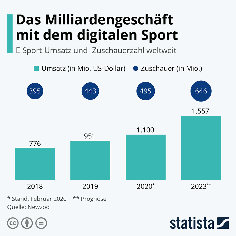 Infographie : Le business d&#39;un milliard de dollars avec le sport numérique | Statiste 