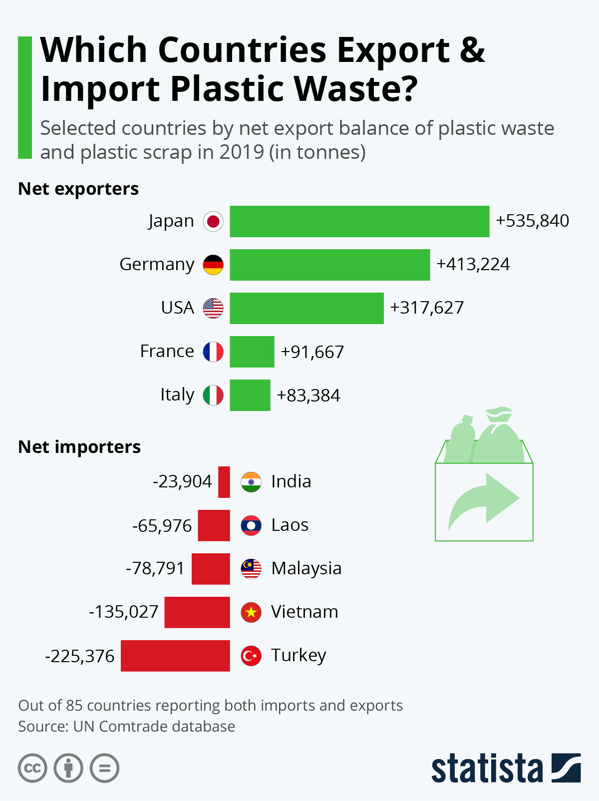 Infografica: quali paesi esportano e importano rifiuti di plastica? | Statista 