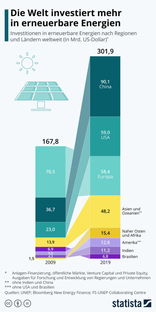 Infografika: Świat więcej inwestuje w energię odnawialną | Statysta 