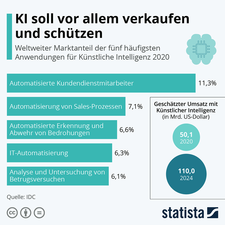 Infographic: Above all, AI should sell and protect | Statista 