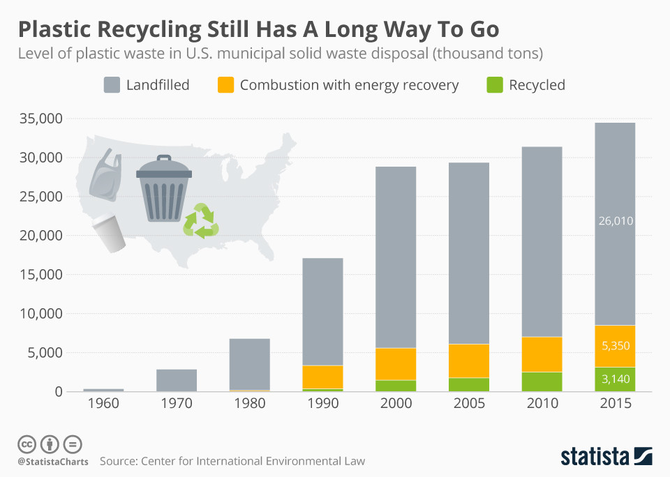 Infografika: Recyklace plastů má před sebou ještě dlouhou cestu | Statista 