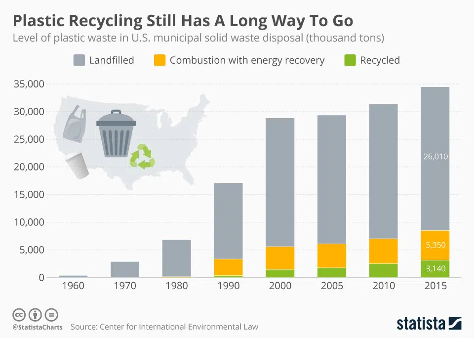 Infografik: Kunststoffrecycling hat noch einen langen Weg vor sich | Statista