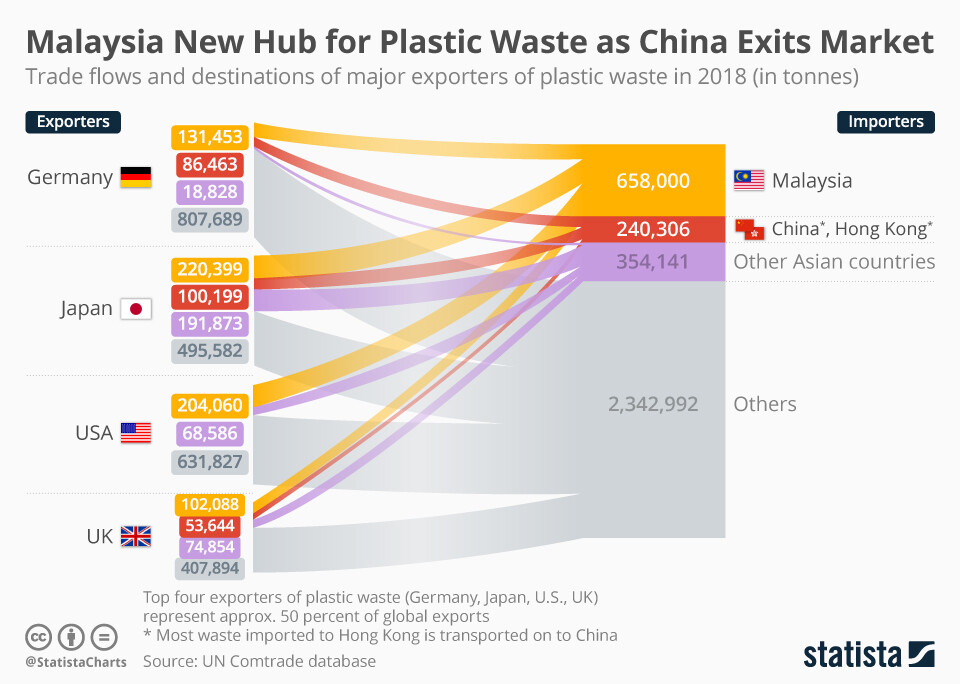 Infografica: Malesia Nuovo hub per i rifiuti di plastica mentre la Cina esce dal mercato | Statista 