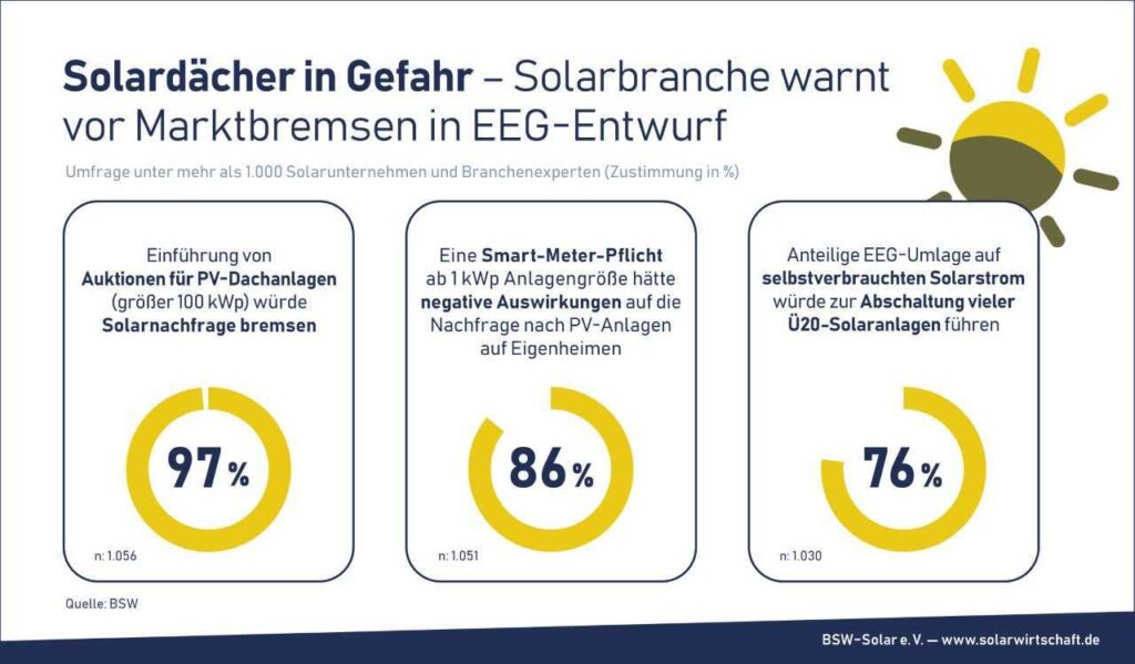 Solarbranche warnt vor Marktbremse - Bild: BSW-Solar e.V. - www.solarwirtschaft.de