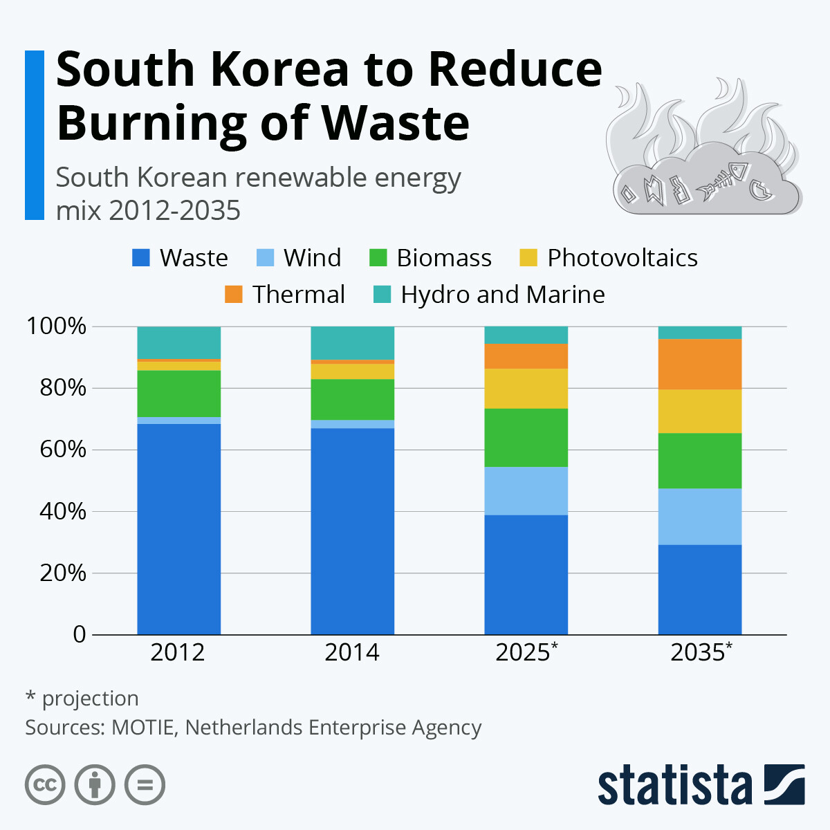 インフォグラフィック: 韓国の廃棄物のジレンマ | スタティスタ 
