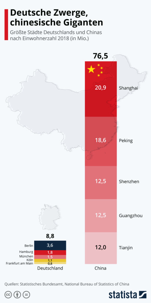 インフォグラフィック: ドイツの小人、中国の巨人 | スタティスタ 