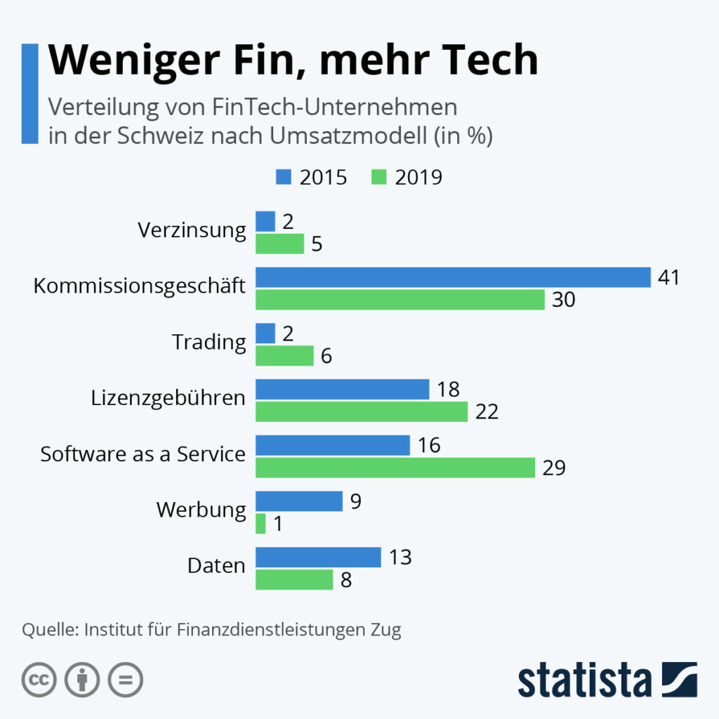 Infografik: Weniger Fin, mehr Tech | Statista