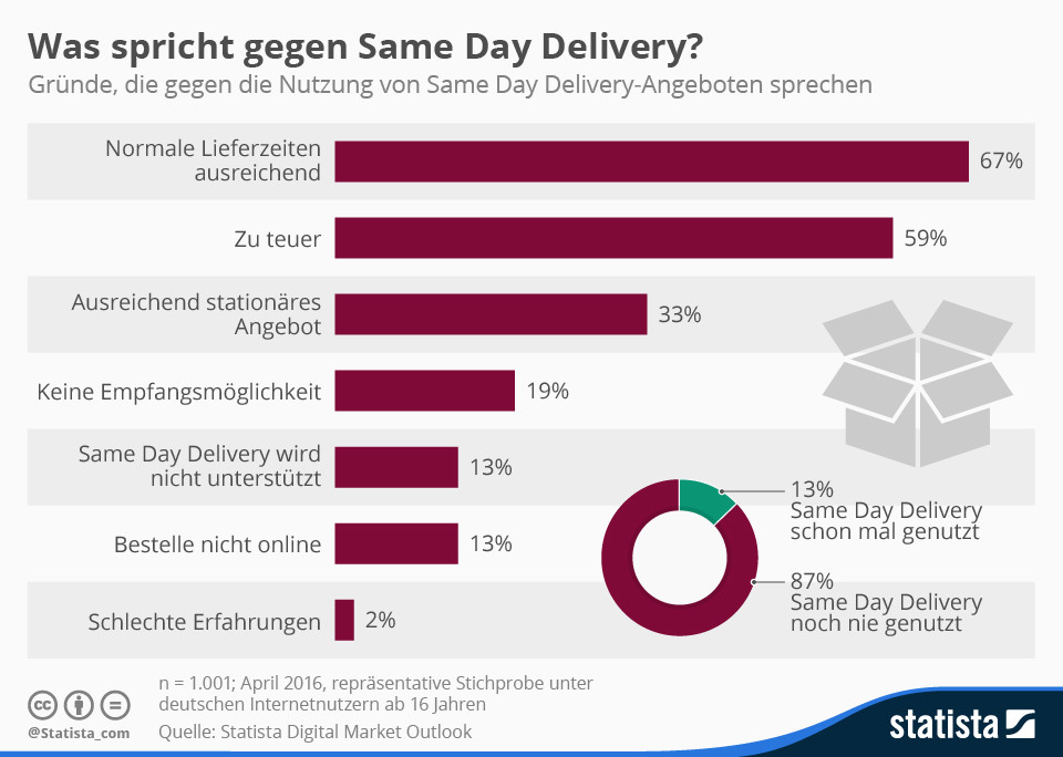Infografik: Was spricht gegen Same Day Delivery? | Statista