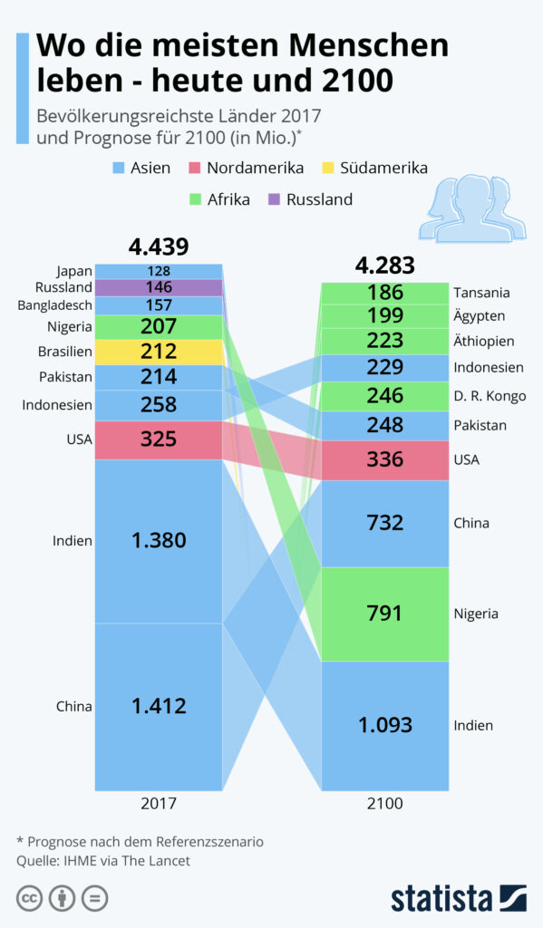 Infographie : Où vivent la plupart des gens - aujourd&#39;hui et 2100 | Statiste 