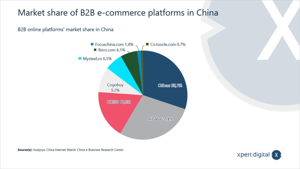 Bericht über die Beobachtung des chinesischen E-Commerce-Marktes - Bild: Xpert.digital