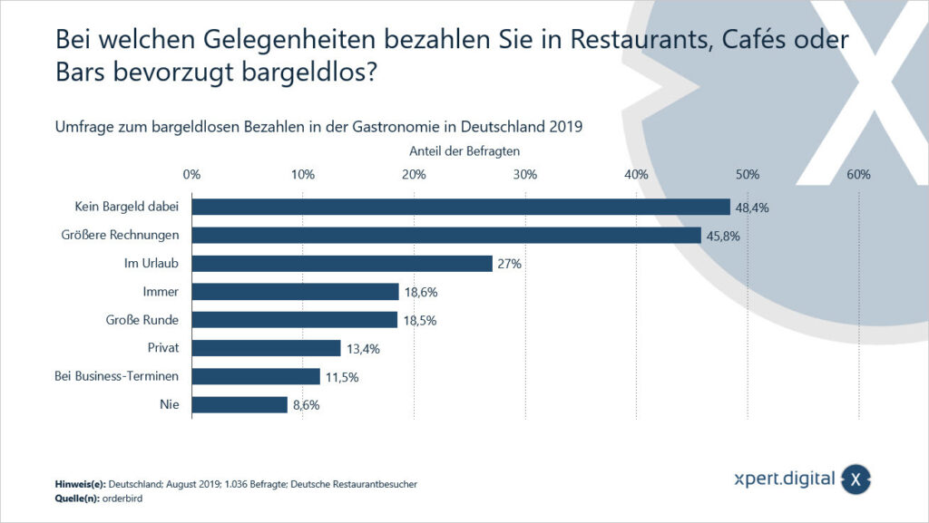 Bei welchen Gelegenheiten bezahlen Sie in Restaurants, Cafés oder Bars bevorzugt bargeldlos? - Bild: Xpert.Digital