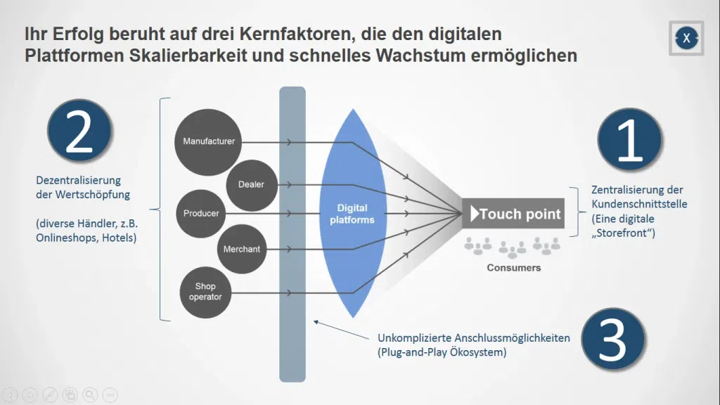 Prinzip der digitalen Plattformen - Bild: Xpert.Digital