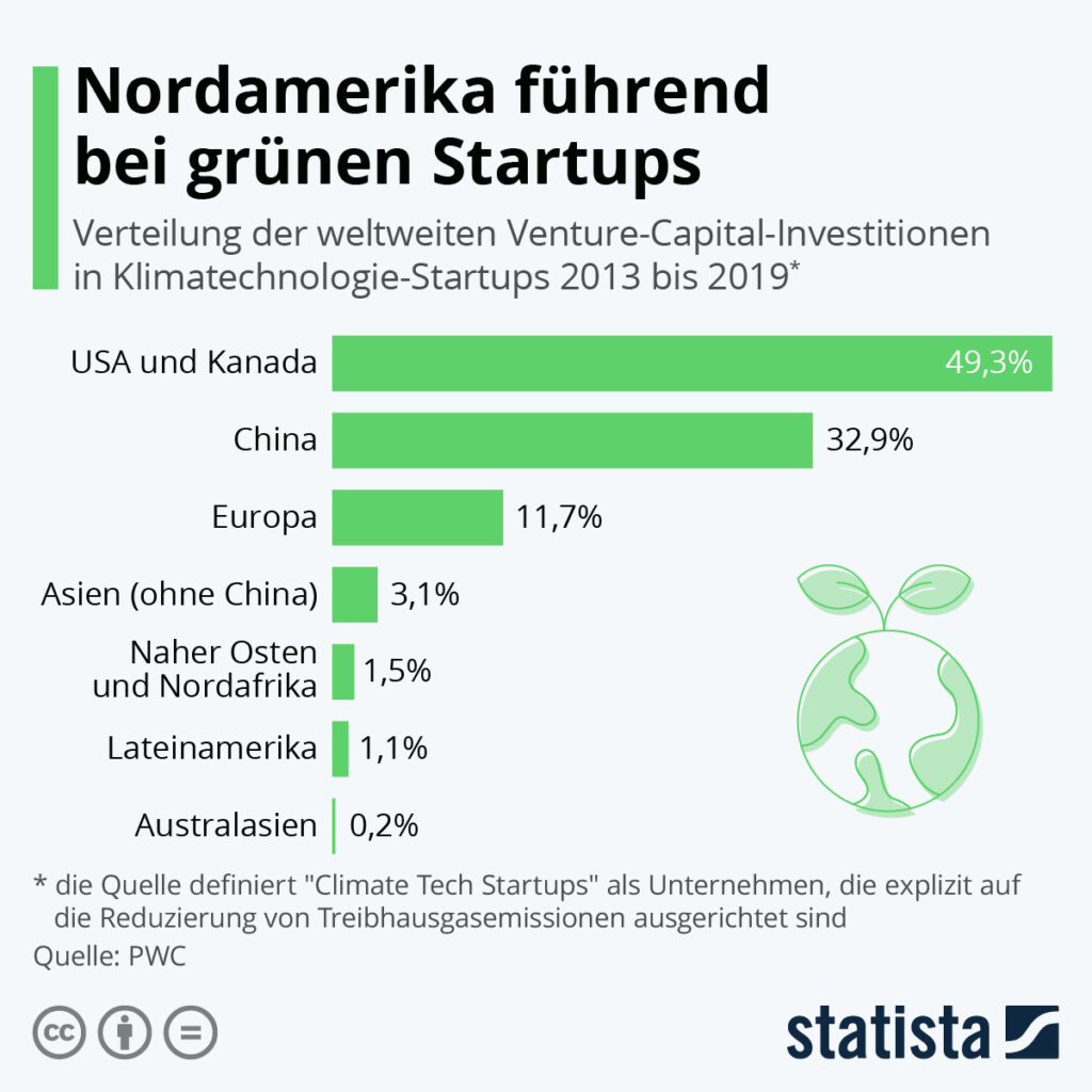 Infographie : L&#39;Amérique du Nord en tête des startups vertes | Statiste 
