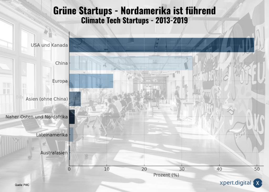 Startups verdes - A América do Norte está na liderança - A Europa na corrida pelas tecnologias verdes: Climate Tech como uma oportunidade para a proteção climática