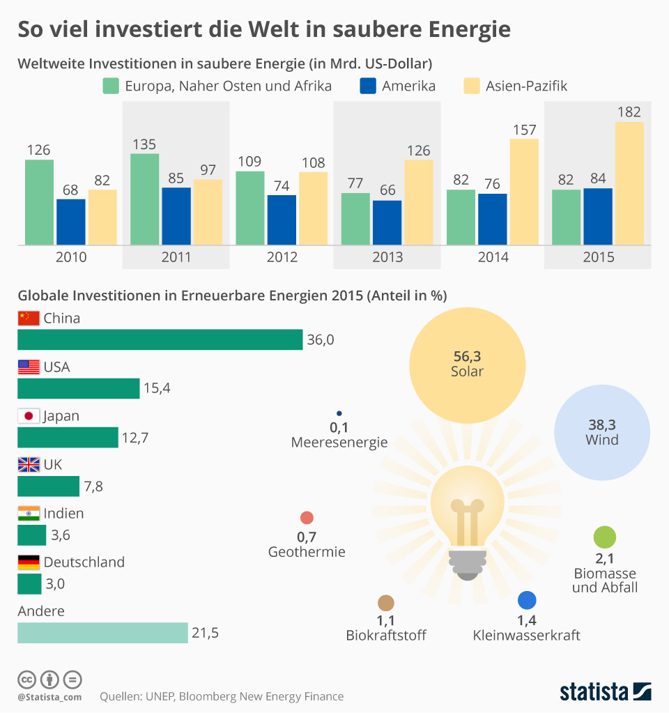 Infografik: So viel investiert die Welt in saubere Energie | Statista