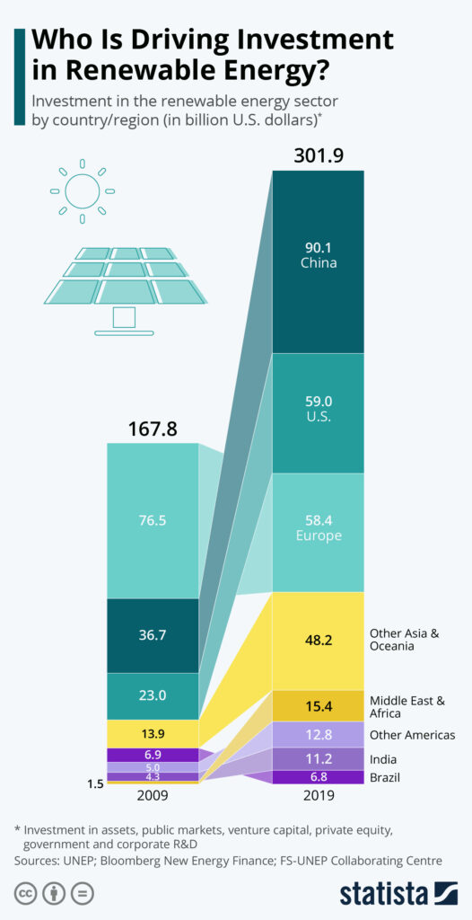 Infografika: Kdo řídí investice do obnovitelné energie? | Statista 