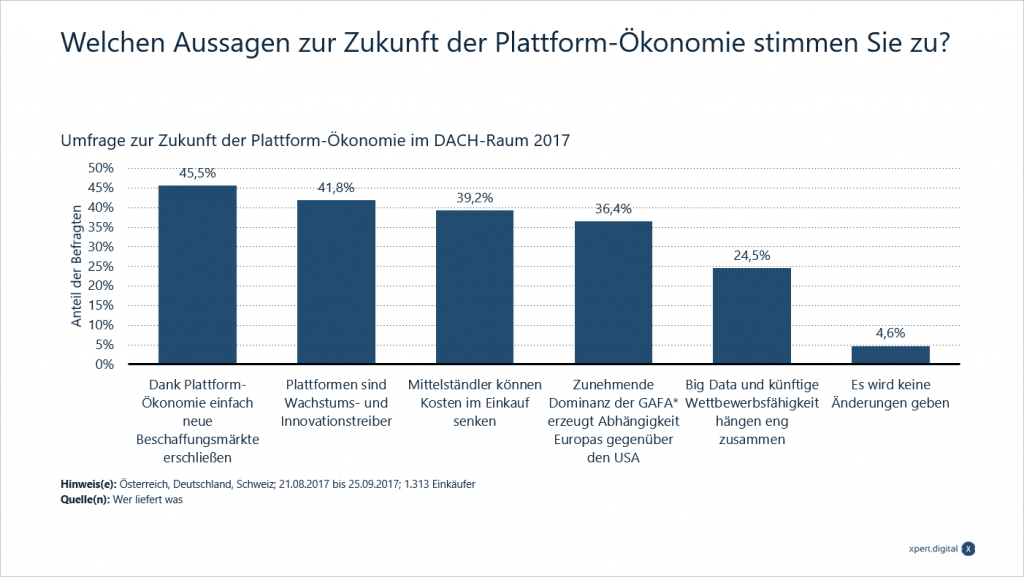 Platform economy in the DACH region - Image: Xpert.Digital