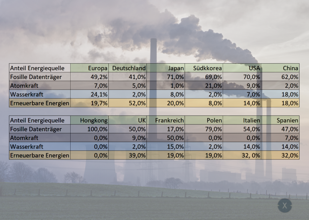 Sezione mondiale: Proporzione delle energie rinnovabili rispetto alle altre fonti energetiche - Immagine: Xpert.Digital