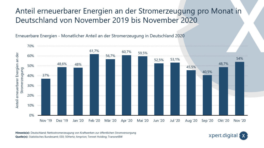 Part des énergies renouvelables dans l&#39;approvisionnement électrique en Allemagne - 2019-2020 - Image : Xpert.Digital