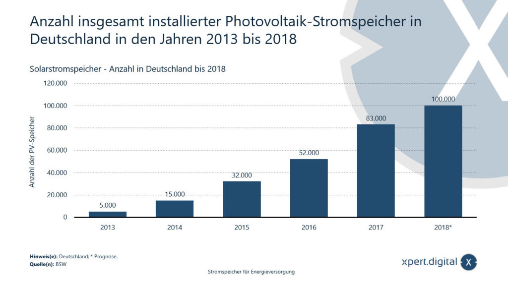 Número total de sistemas de almacenamiento de energía fotovoltaica instalados en Alemania - Imagen: Xpert.Digital