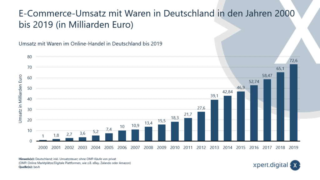 E-commerce prodej zboží v Německu od roku 2000 do roku 2019 (v miliardách eur) - Obrázek: Xpert.Digital