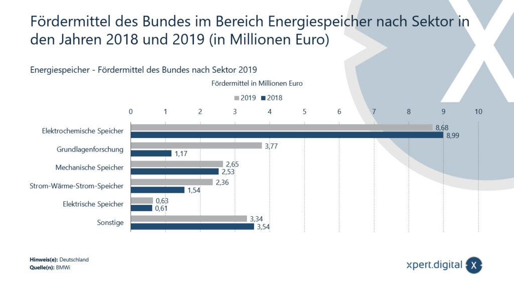 Federal funding in the area of ​​energy storage by sector - 2018 and 2019 - Image: Xpert.Digital