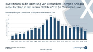 Investice do výstavby systémů obnovitelné energie v Německu - 2000 až 2019 - Obrázek: Xpert.Digital