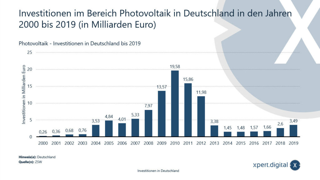 Inversiones en el campo de la energía fotovoltaica en Alemania - 2000 a 2019 - Imagen: Xpert.Digital