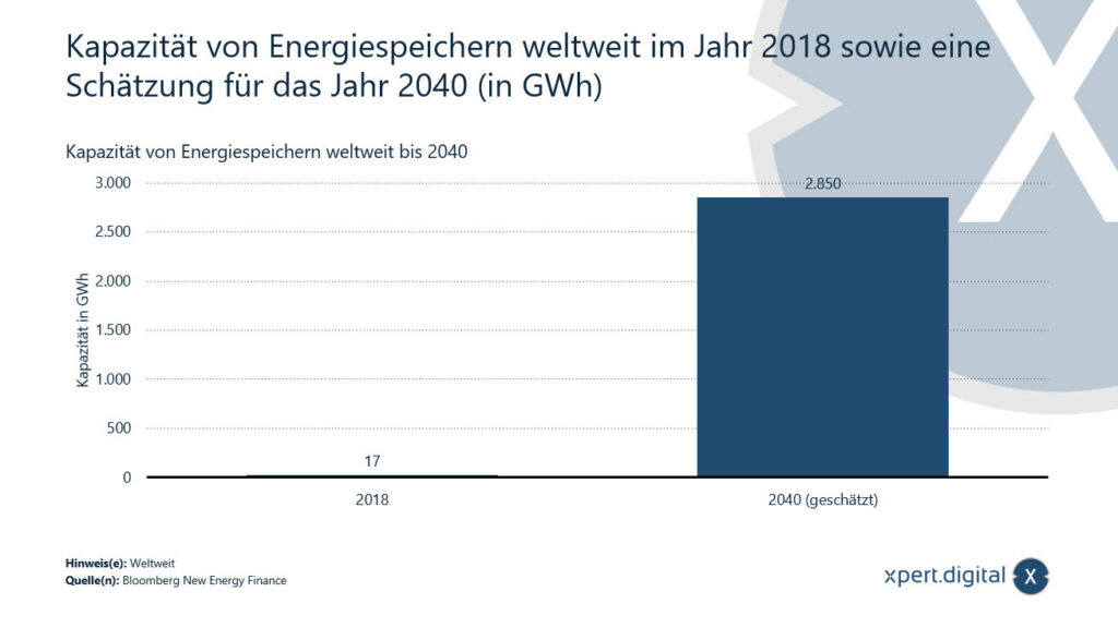 世界中のエネルギー貯蔵装置の容量 - 2018 年と 2040 年 - 画像: Xpert.Digital