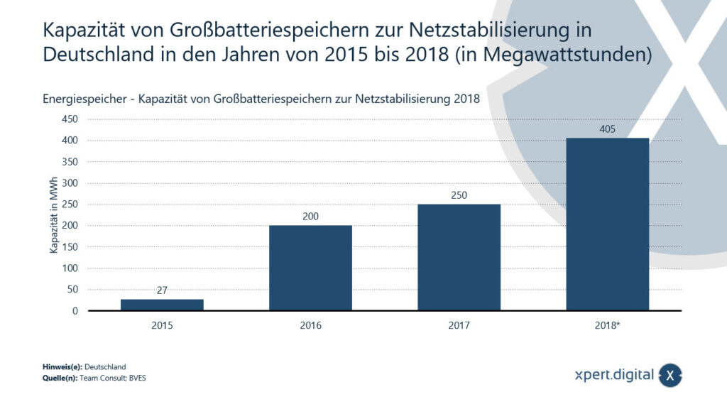 ドイツの送電網安定化のための大型蓄電池システムの容量 - 画像: Xpert.Digital