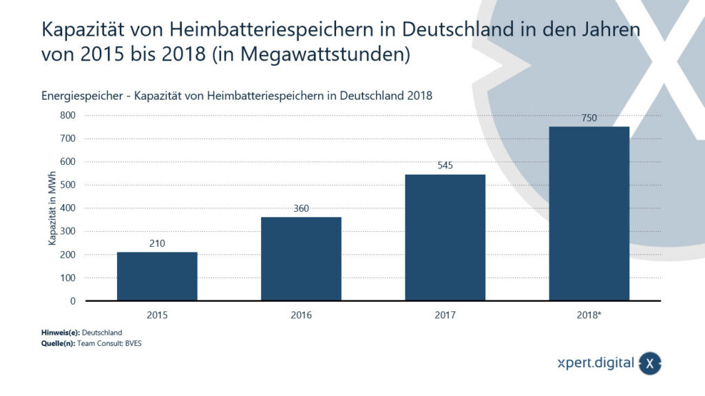 Capacidad de almacenamiento de baterías domésticas en Alemania - Imagen: Xpert.Digital