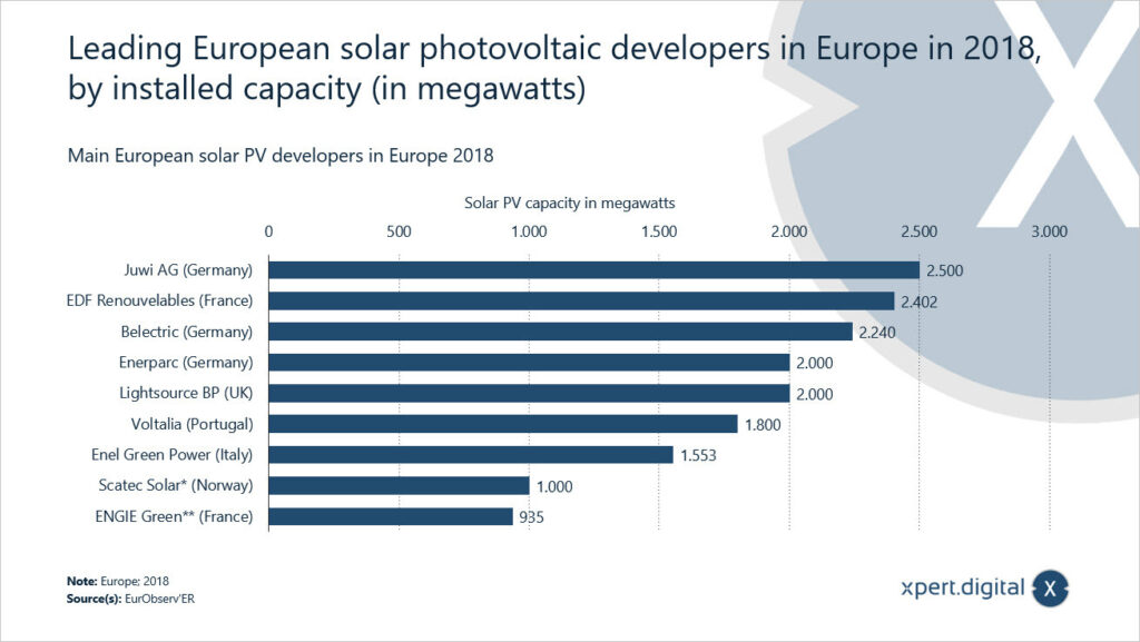 Principaux développeurs européens de systèmes solaires photovoltaïques en Europe - Image : Xpert.Digital