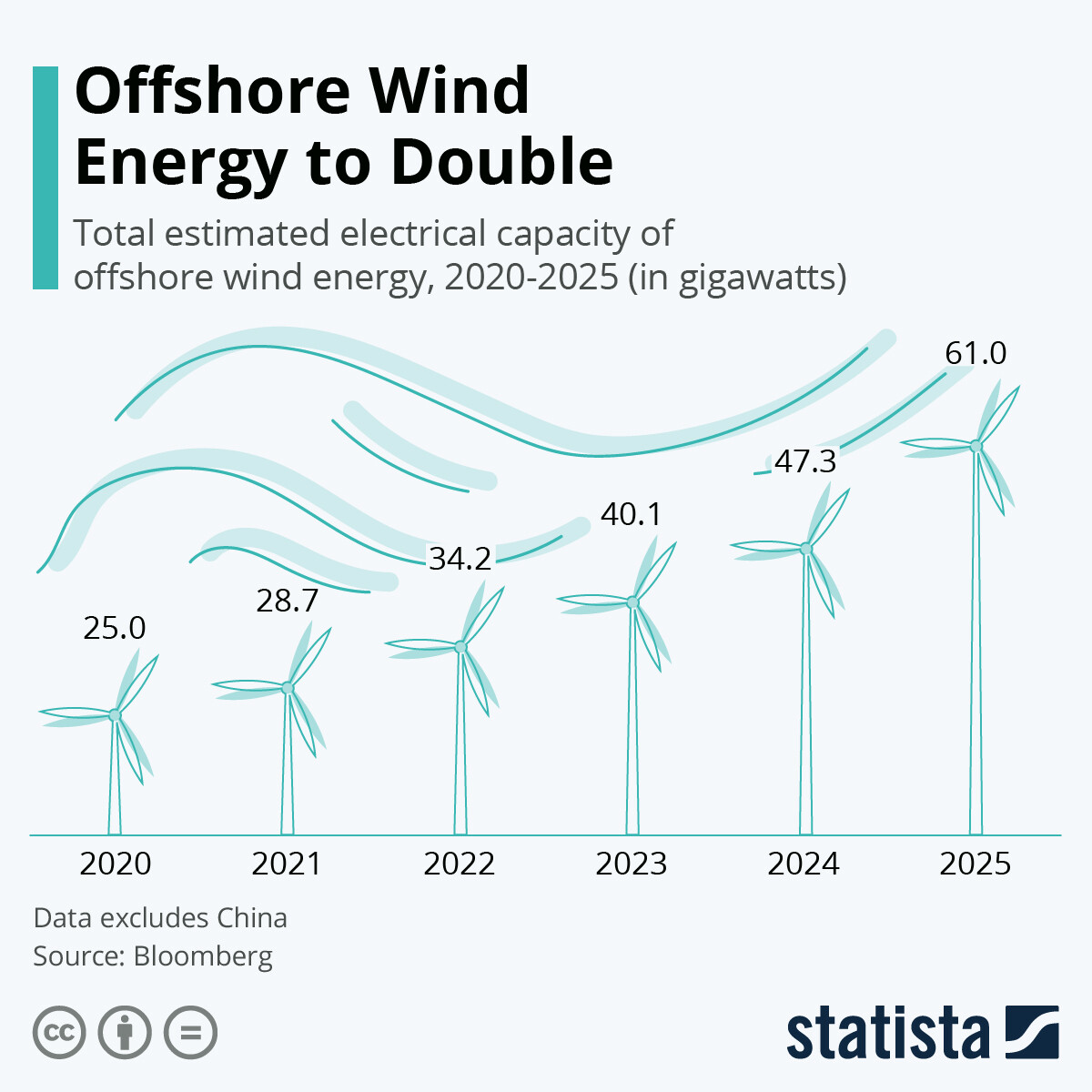 インフォグラフィック: 2025 年までに洋上風力エネルギーを倍増 | スタティスタ」 
