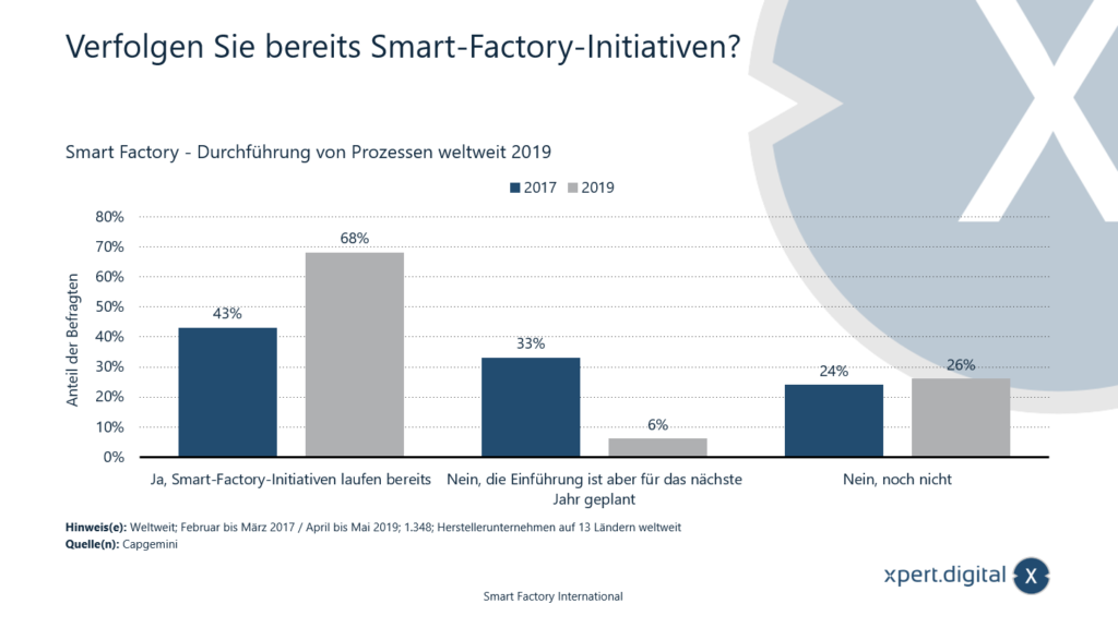 Verfolgen Sie bereits Smart-Factory-Initiativen? - Bild: Xpert.Digital