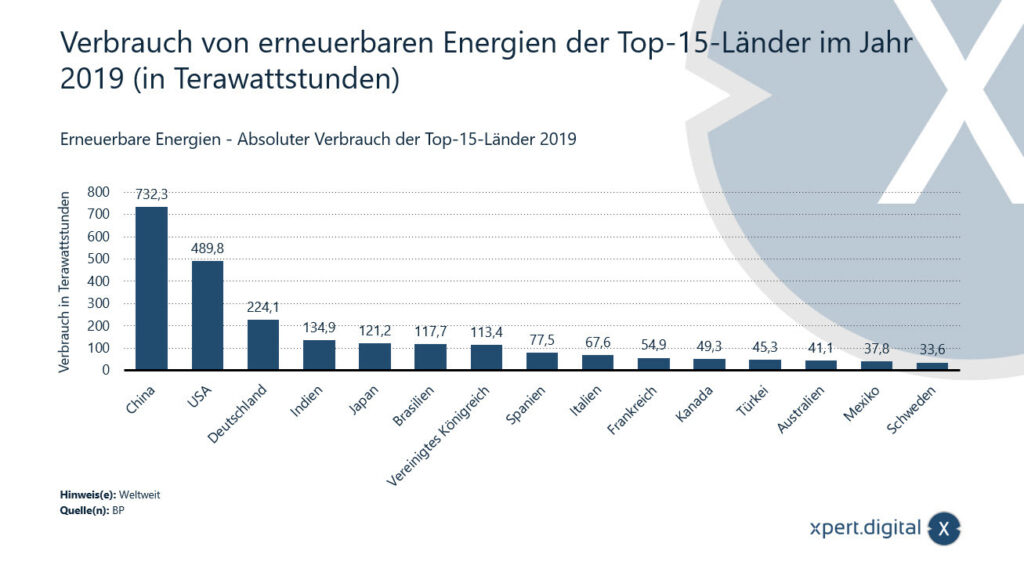 Spotřeba obnovitelné energie v top 15 zemích v roce 2019 – Obrázek: Xpert.Digital